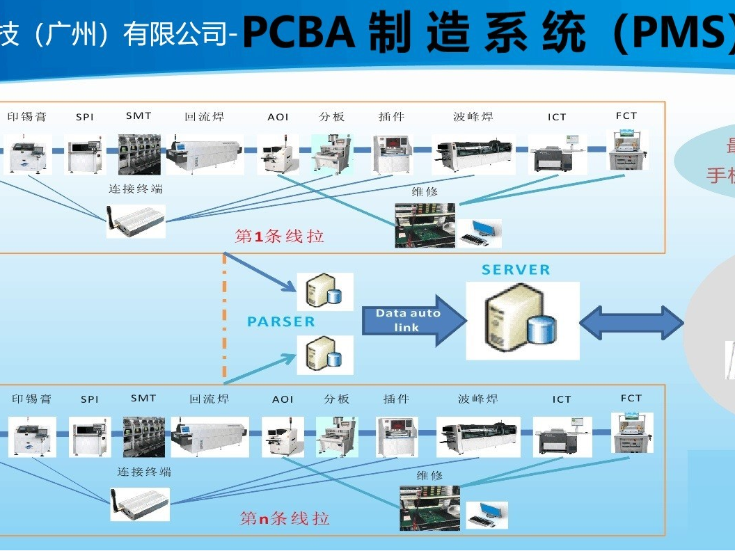 PMS  PCBA制造系统
