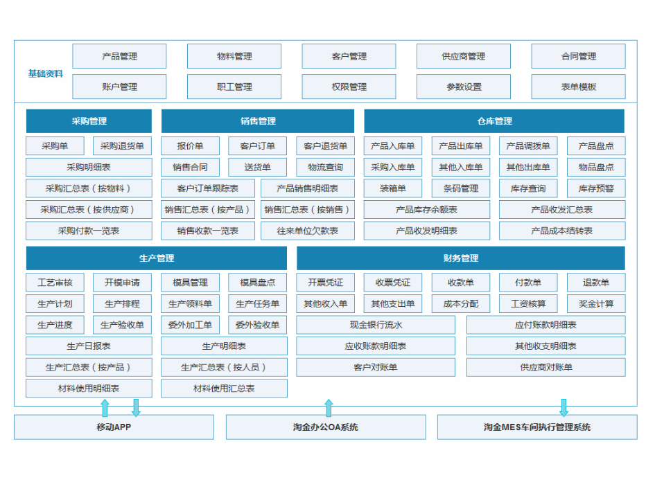 淘金ERP企业资源管理系统（制造业）  erp管理软件 进销存系统