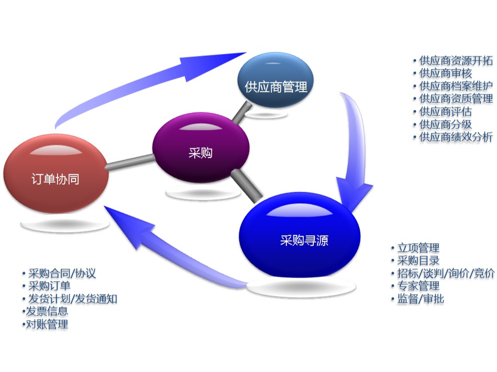 电子采购管理系统